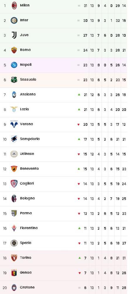  米兰双雄本轮双双取胜继续领跑积分榜